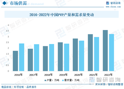 2023年全球和中国PVP市场供需简析:锂电、光伏、环保和医药等需求带国内产能持续扩张[图]