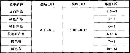 GB 51112-2015 针织工厂设计规范 (完整版)